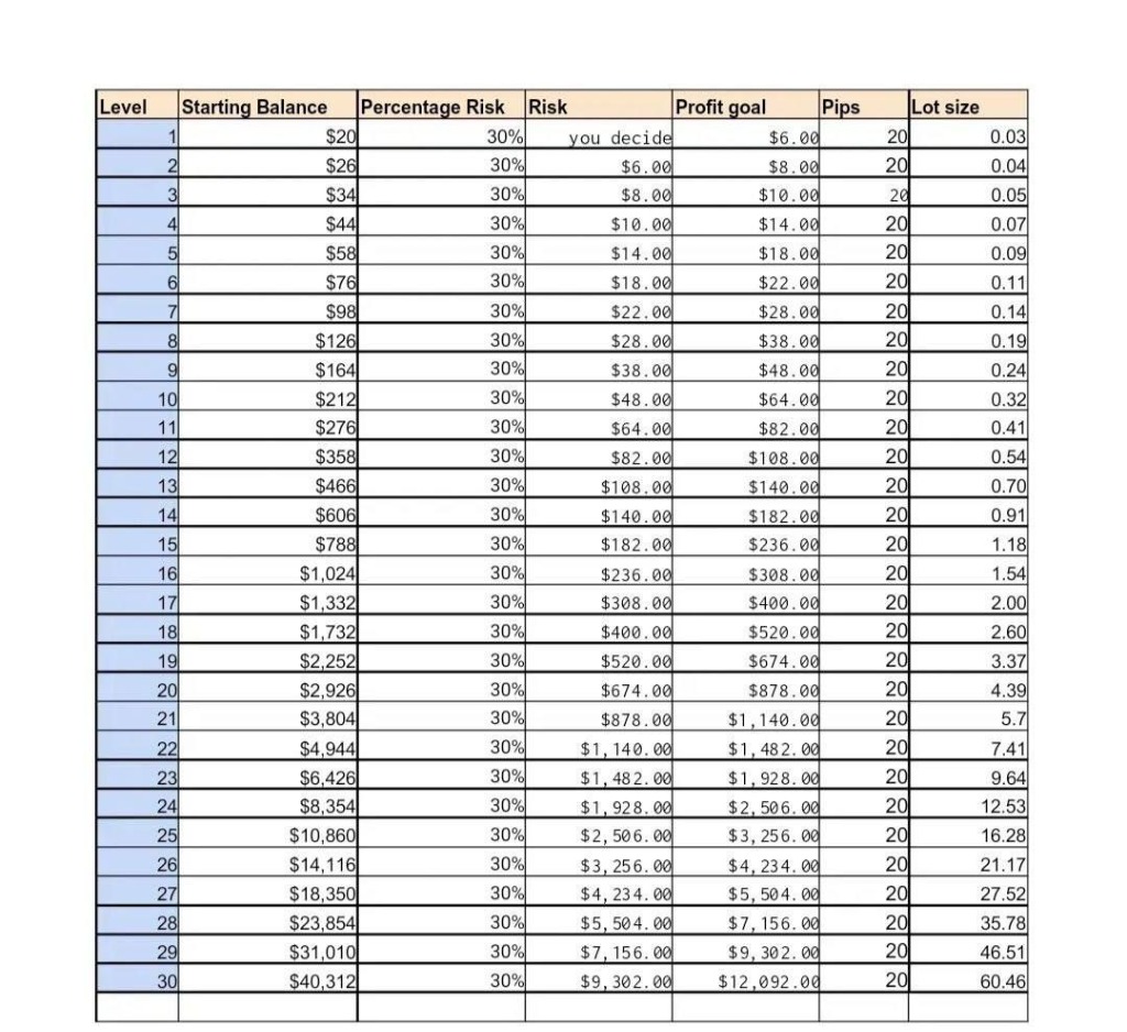 30-Level Compounding Plan